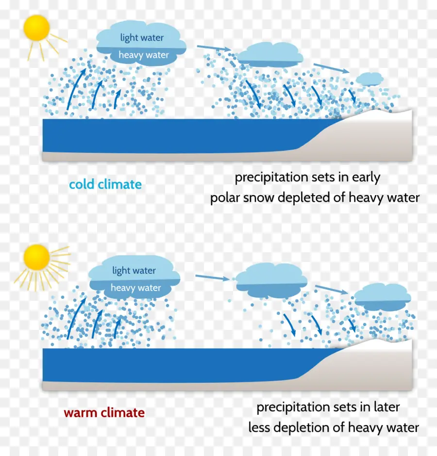 Diagramme Climatique，Précipitation PNG