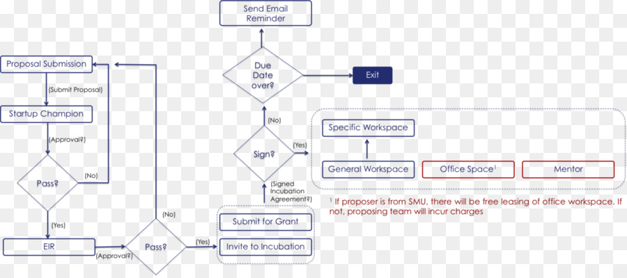 Organigramme，Processus PNG