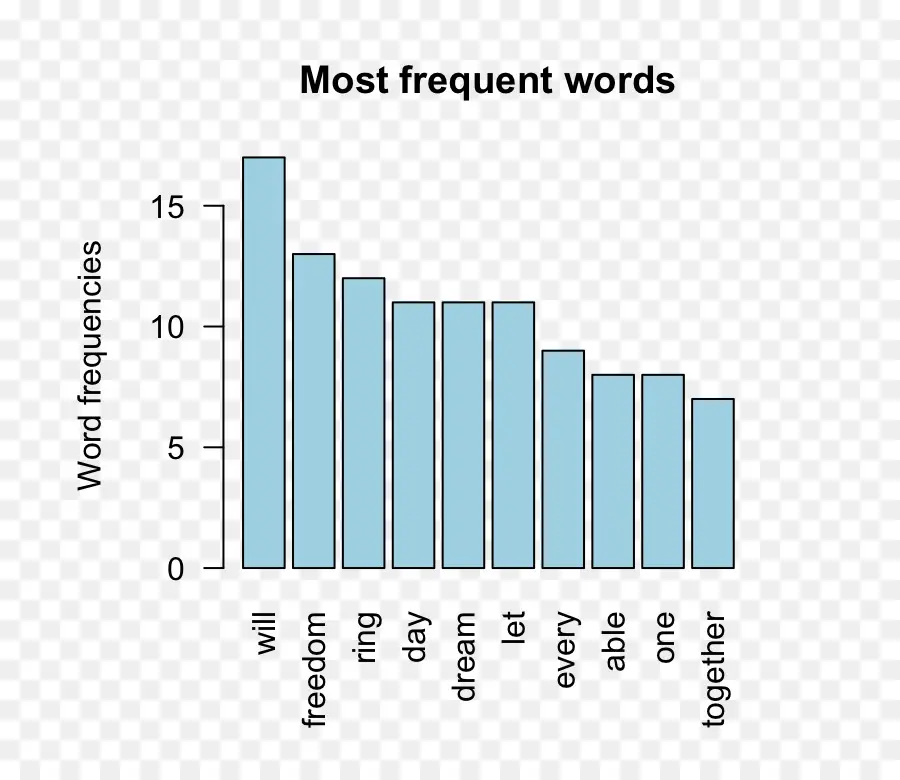 Tableau De Fréquence Des Mots，Données PNG