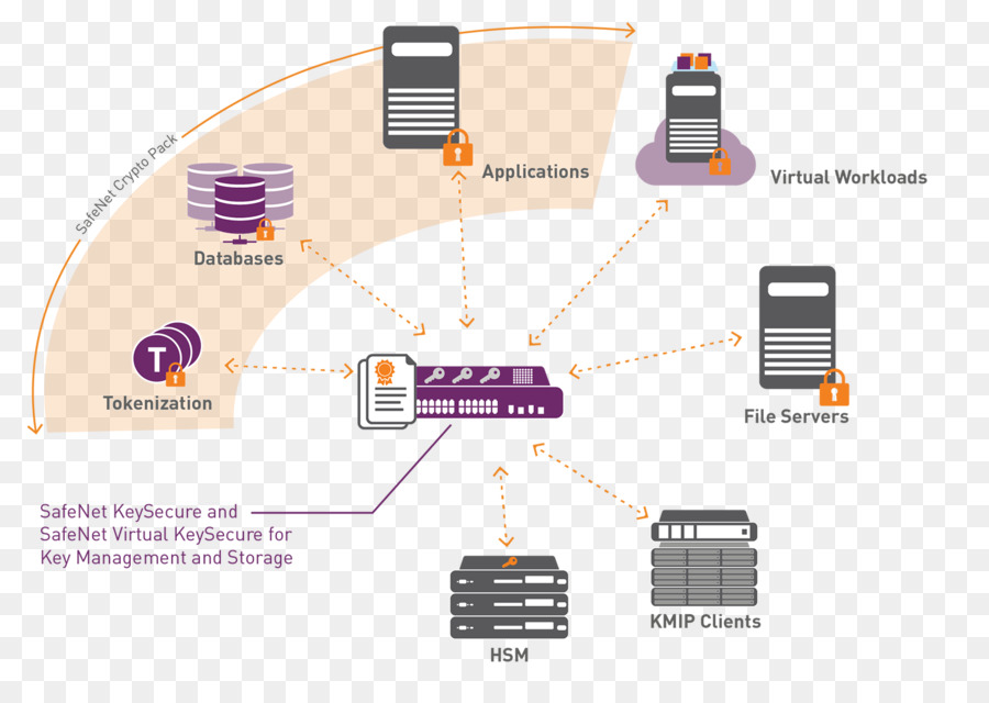 Safenet，La Gestion Des Clés PNG