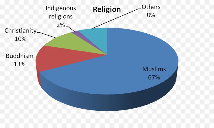 Graphique Circulaire，Religion PNG