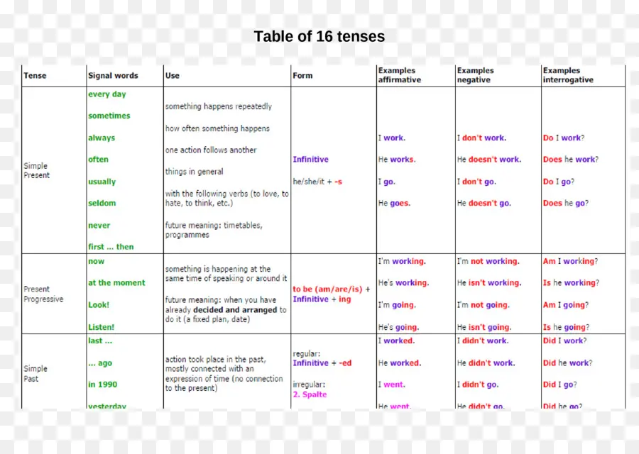 Tableau Des Temps，Grammaire PNG