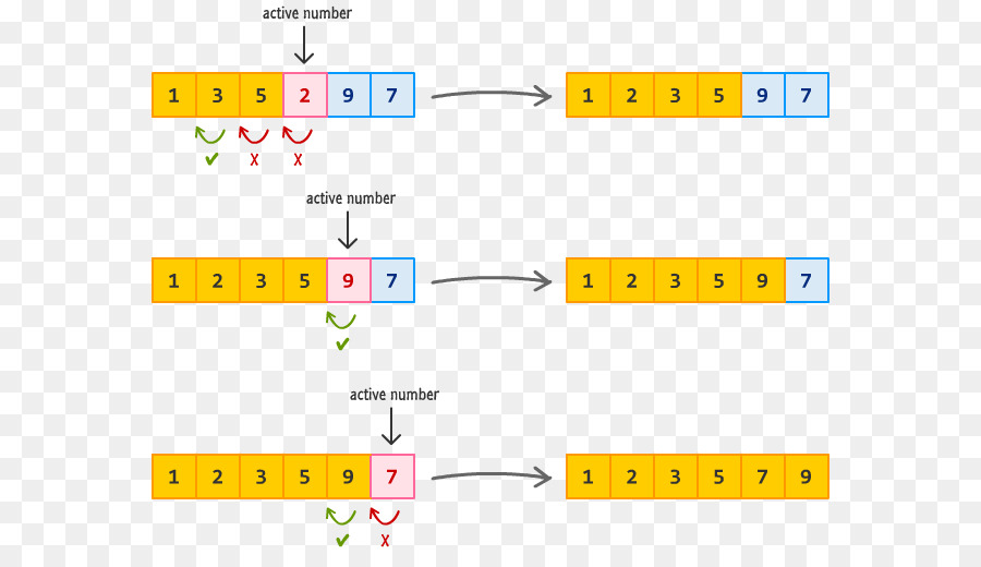 Le Tri Par Insertion，Algorithme De Tri PNG