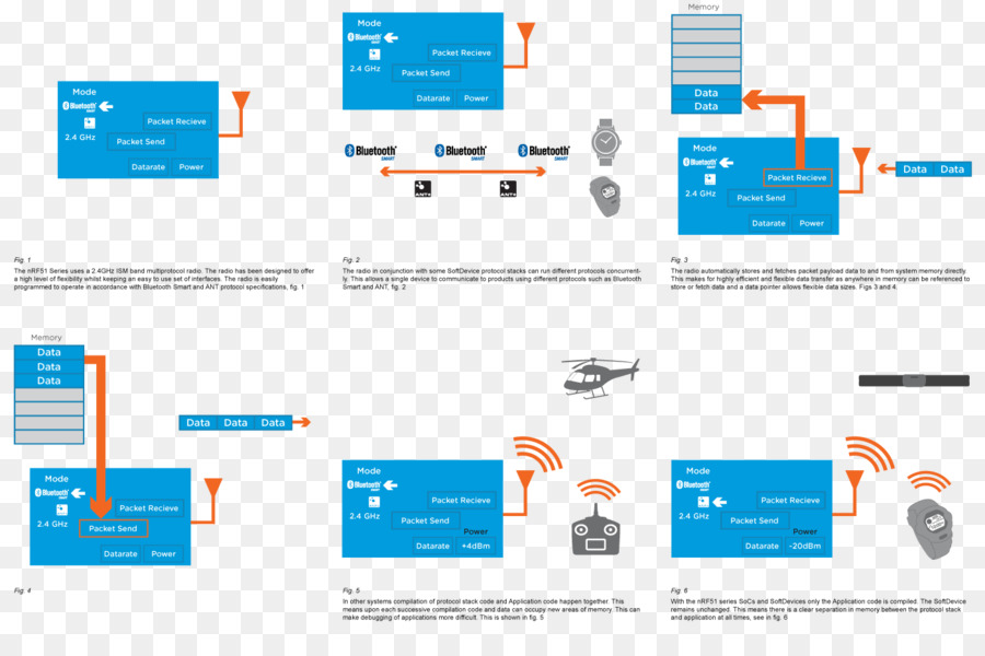 Nrf51 Série，Système Sur Une Puce PNG