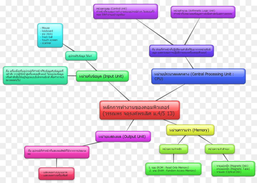 Organigramme，Processus PNG