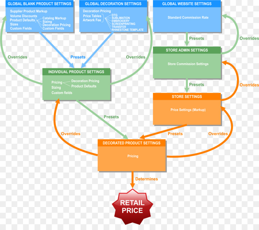 Diagramme，Le Réseau D Affiliation PNG