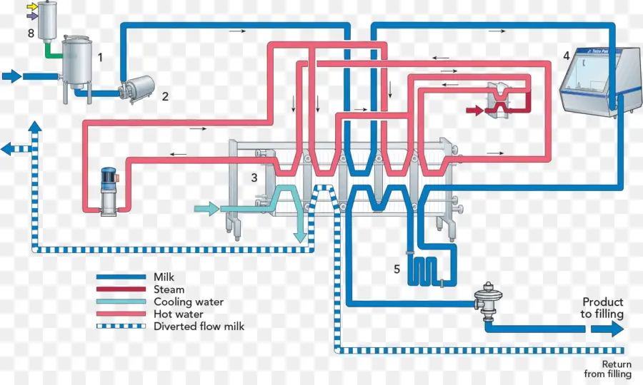 Diagramme De Transformation Du Lait，Organigramme PNG