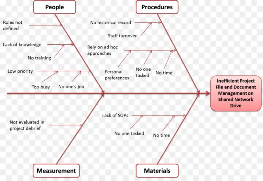 Diagramme，Arête De Poisson PNG