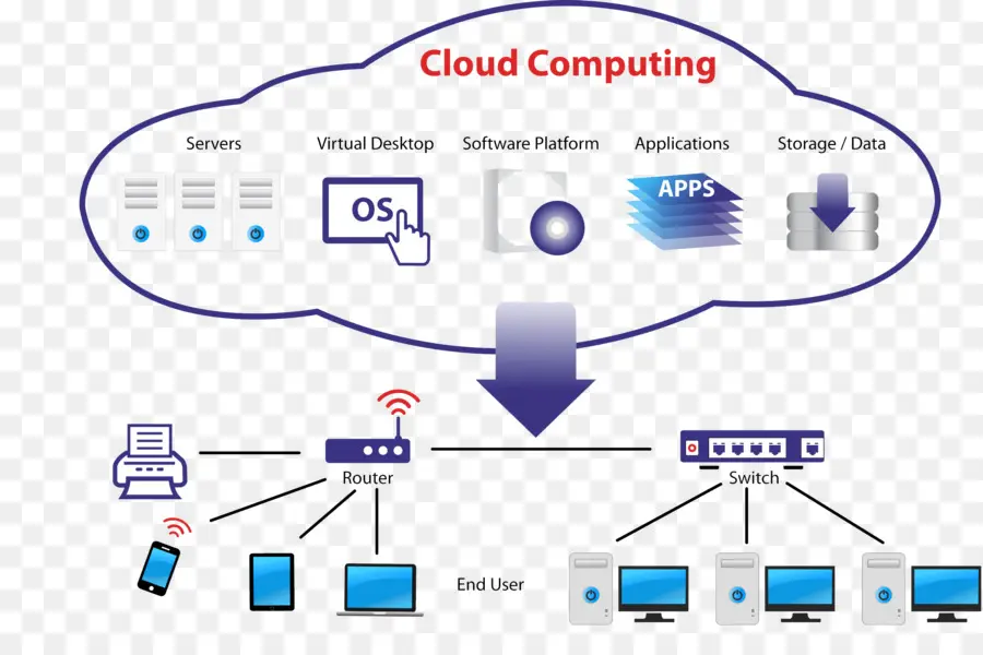 Informatique En Nuage，Réseau PNG