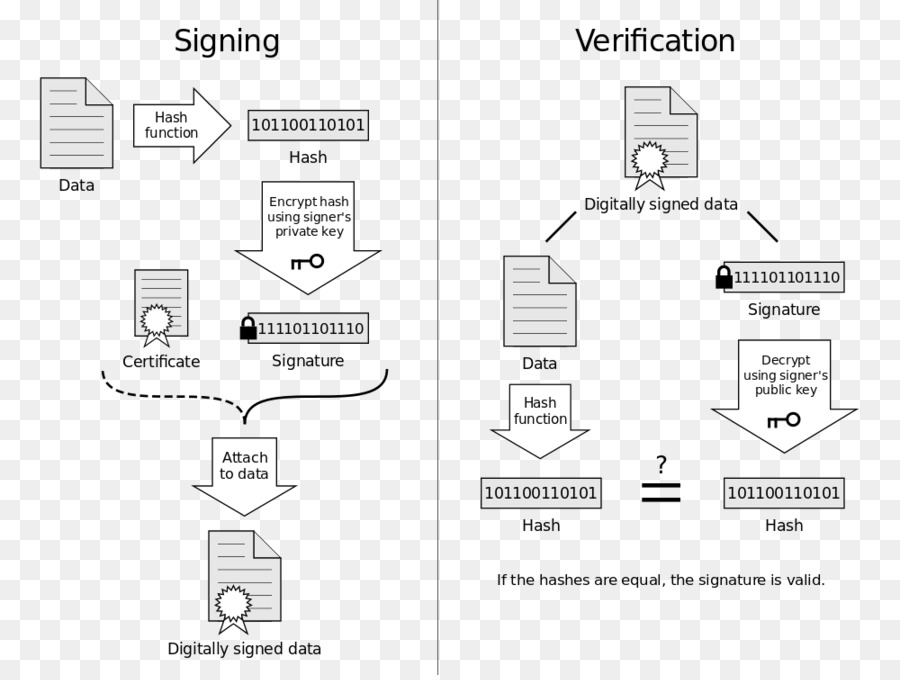 Processus De Signature Numérique，Signature PNG