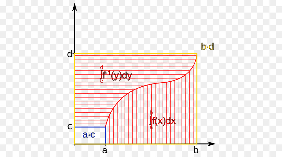 Partie Intégrante，Antiderivative PNG