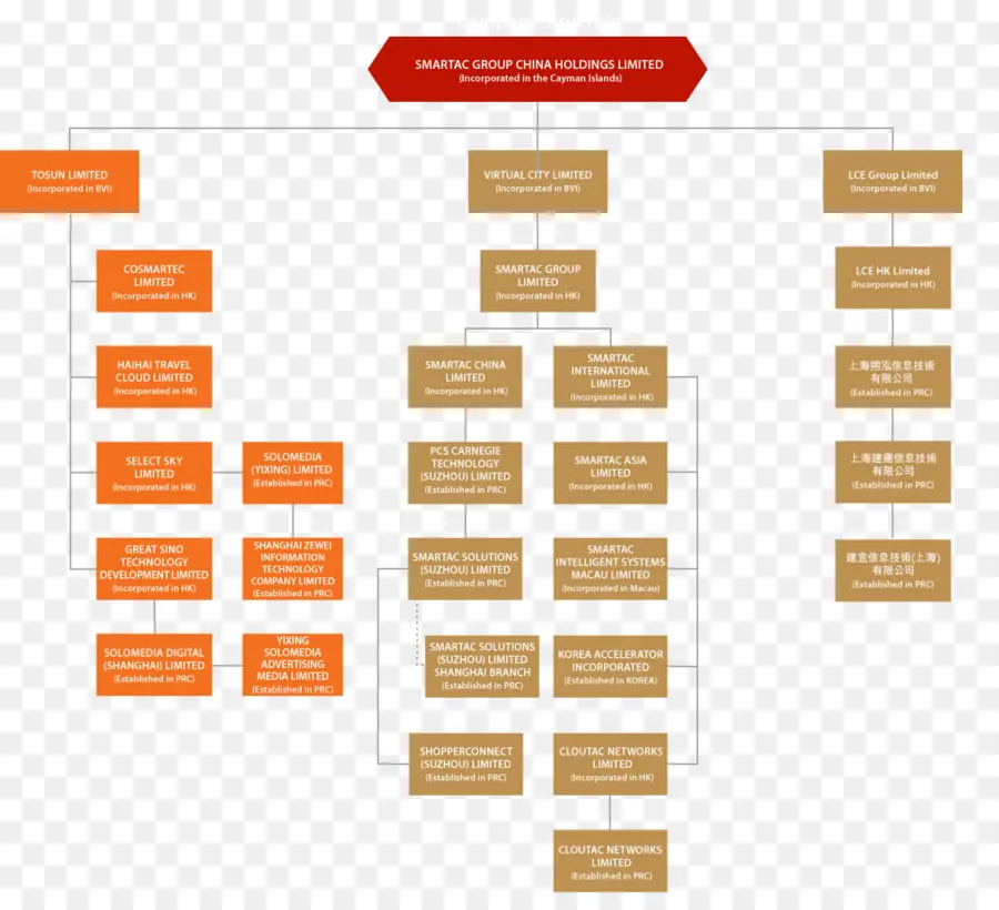 Organigramme，Organisation PNG