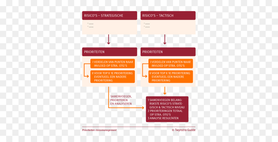 L Analyse Des Risques，La Gestion Des Risques PNG