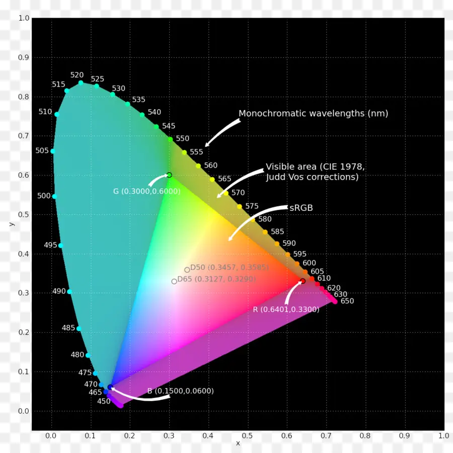 Graphique Du Spectre De Couleurs，Couleur PNG