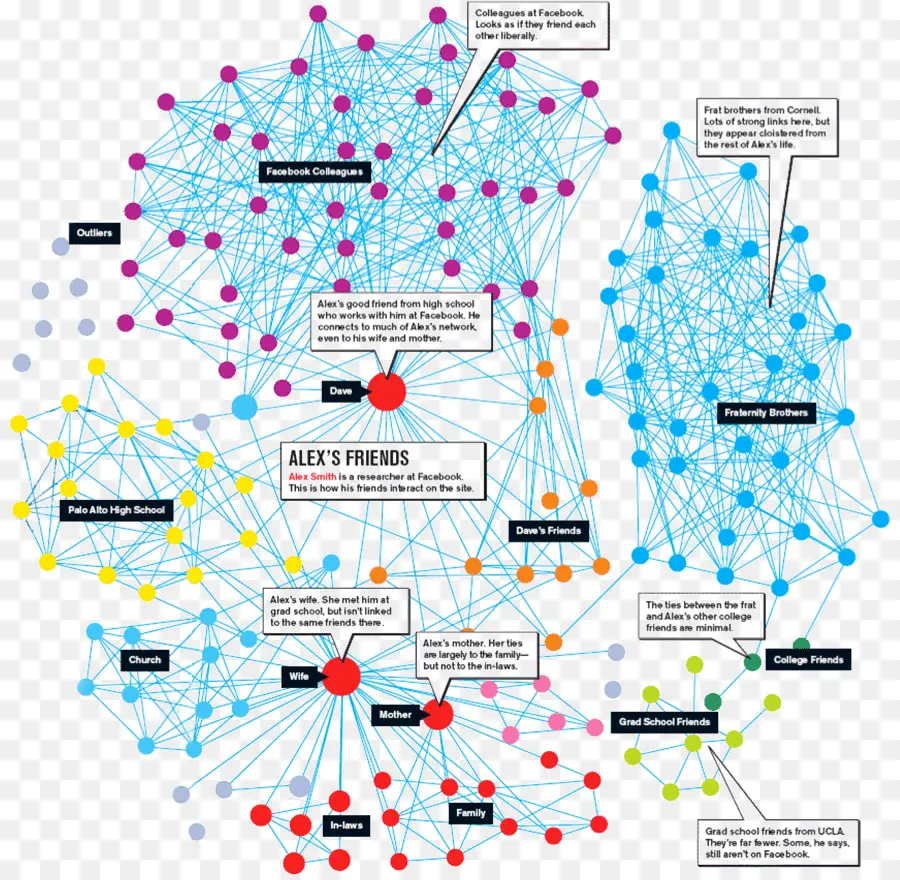 Diagramme De Réseau Social，Relations PNG