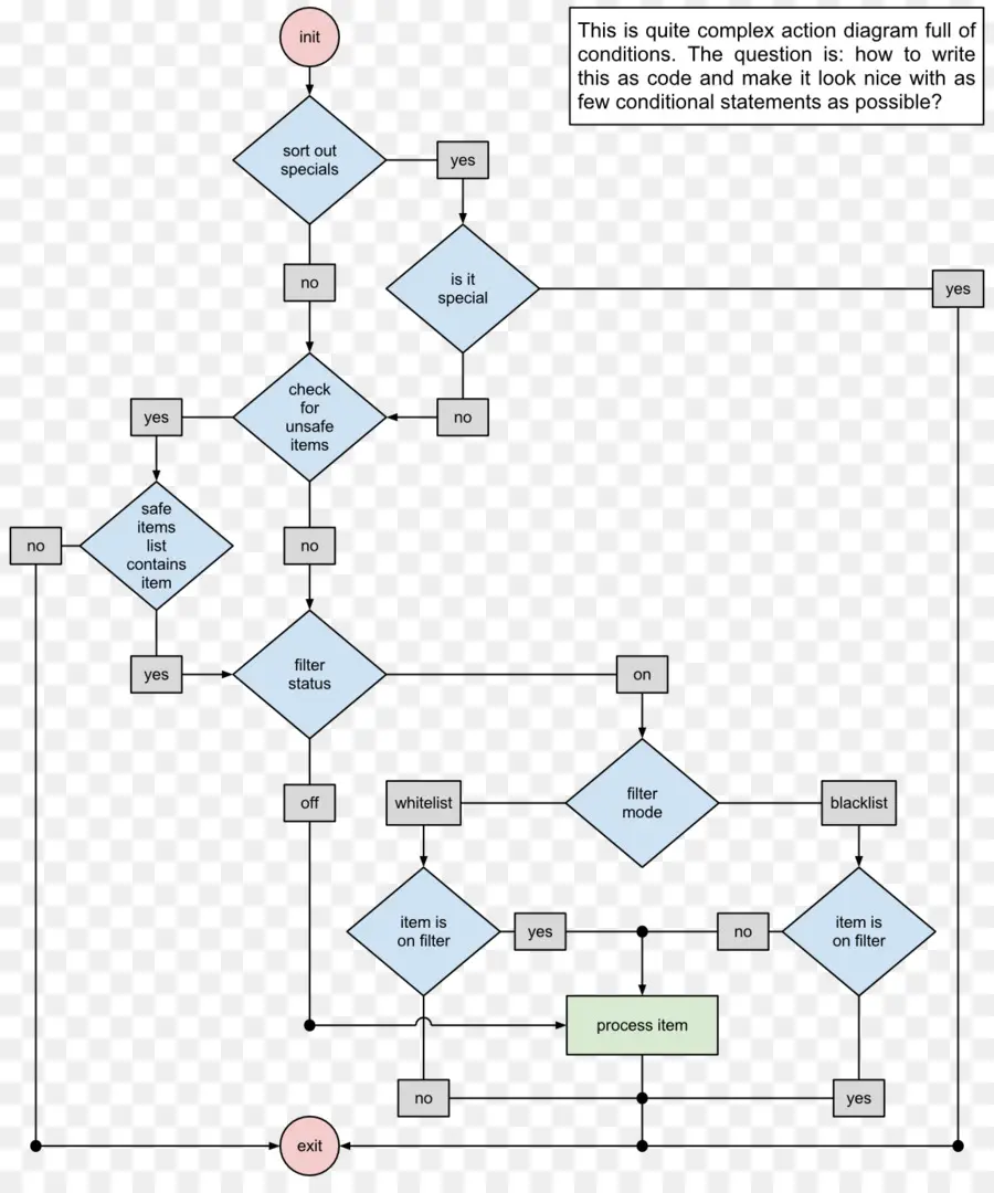 Organigramme，Processus PNG