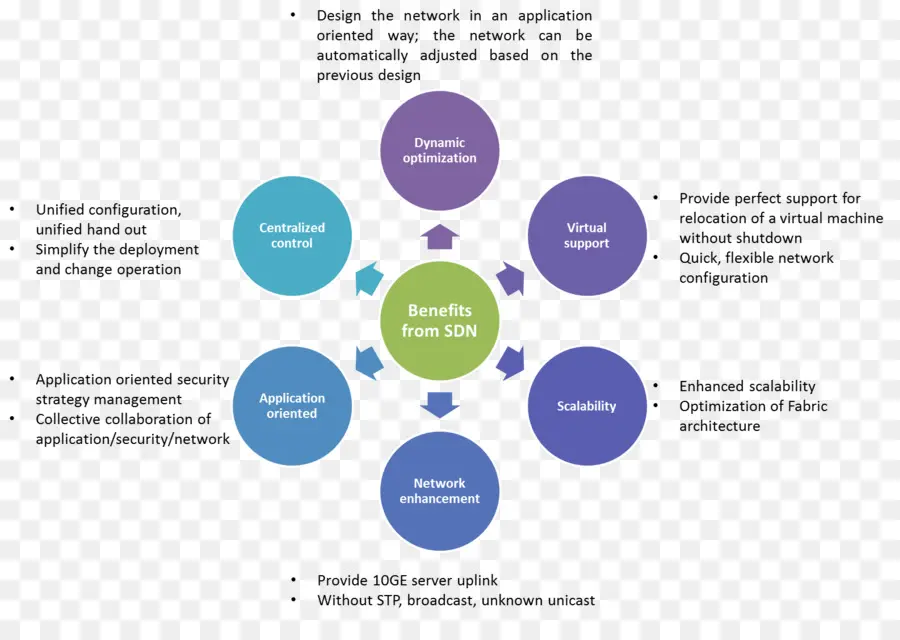 Diagramme Des Avantages Du Sdn，Sdn PNG