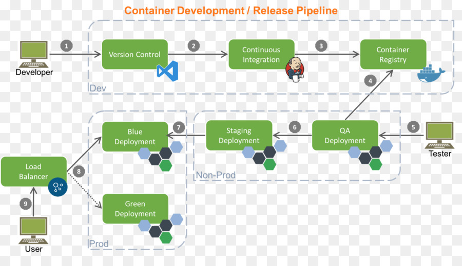 Pipeline De Développement，Récipient PNG