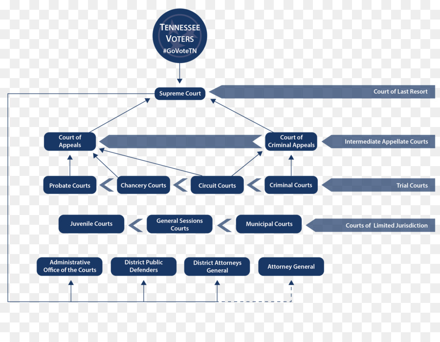 Organigramme Du Processus，Mesures PNG