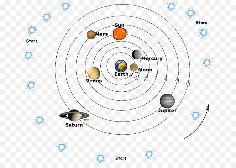 Système Solaire，Planètes PNG