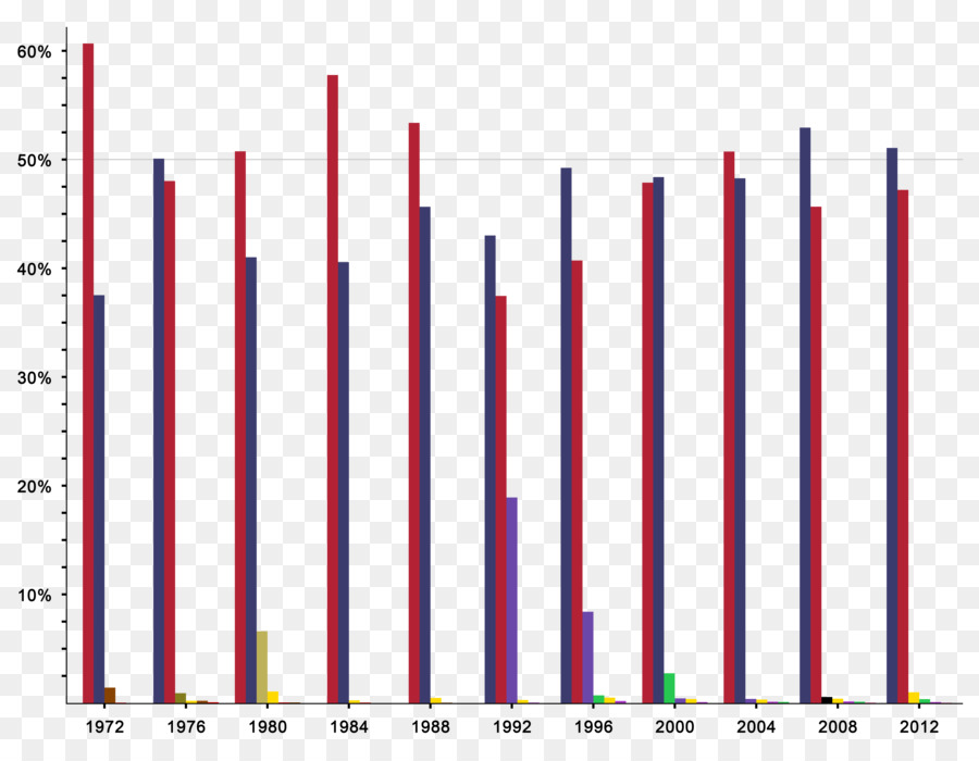 Élection Présidentielle Américaine De 2016，Graphique à Barres PNG