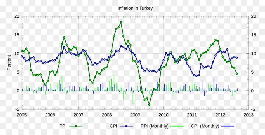 La Turquie，Indice Des Prix à La PNG