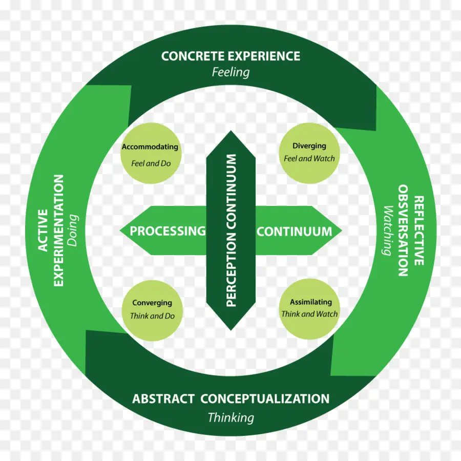 Diagramme Du Cycle D'apprentissage，Kolb PNG