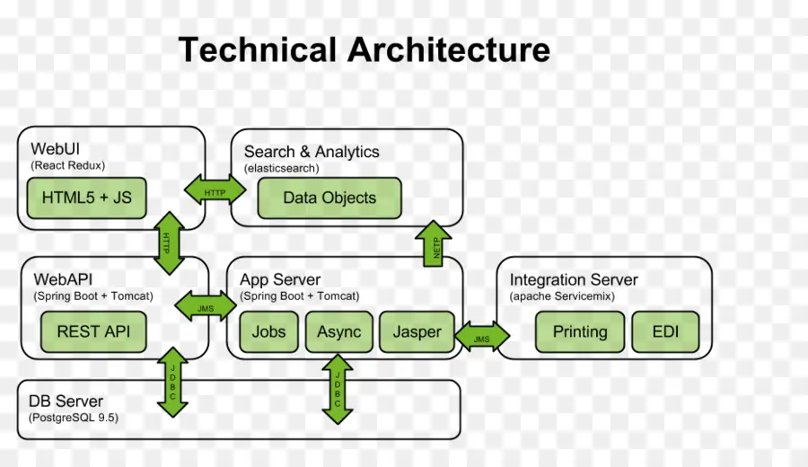 Architecture Technique，Organigramme PNG