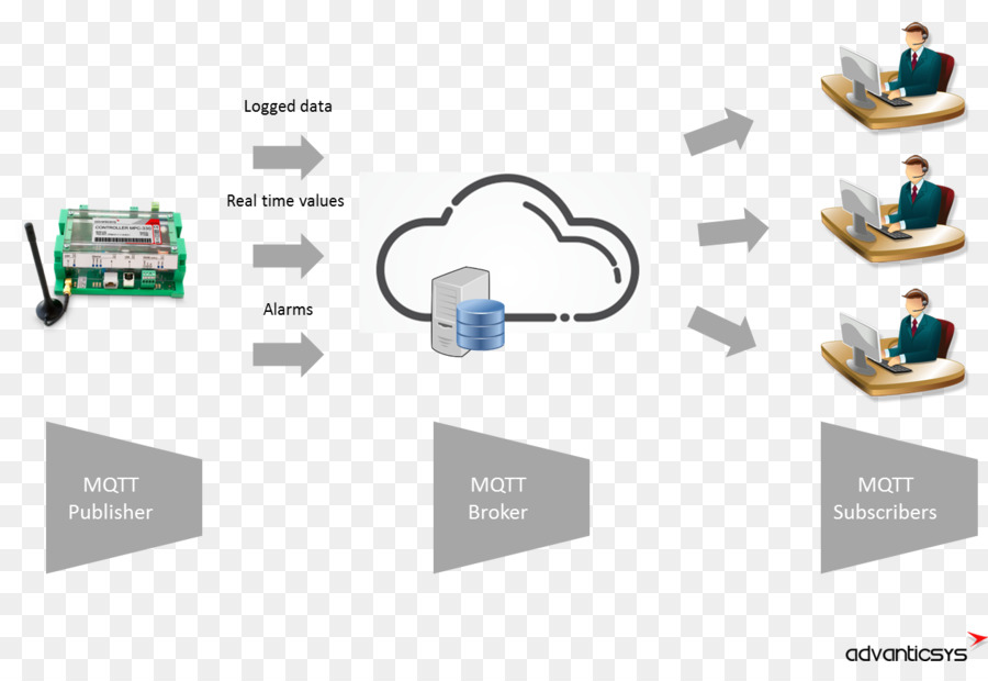 Réseau Informatique，L Internet Des Objets PNG