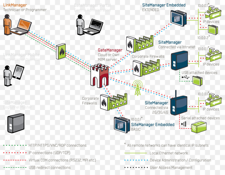 Réseau Informatique，Diagramme PNG