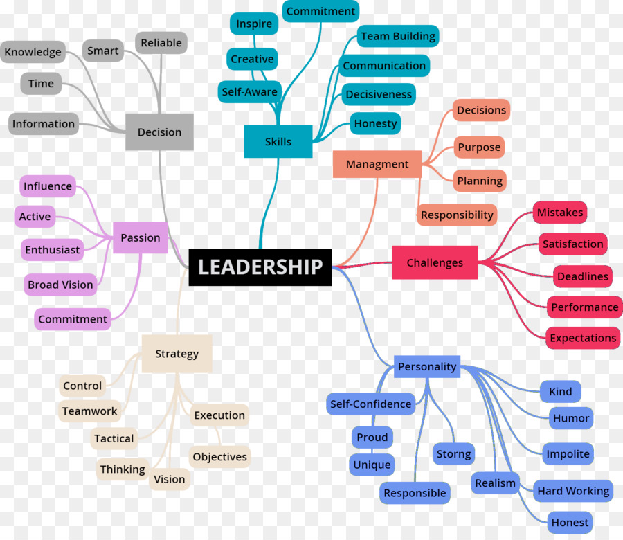 Carte Mentale Du Leadership，Genres PNG