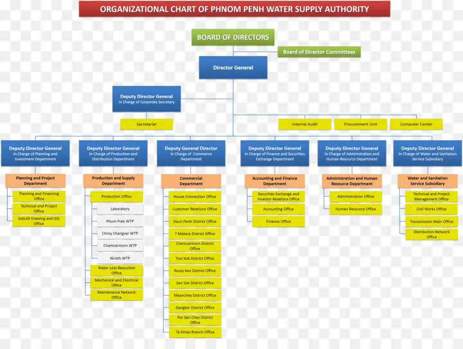 Organigramme，Structure PNG