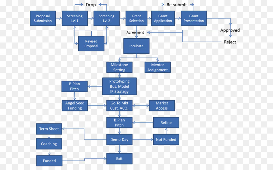 Organigramme，Processus PNG