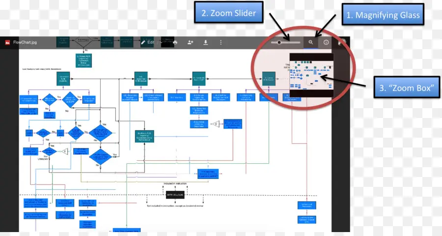 Organigramme，Processus PNG