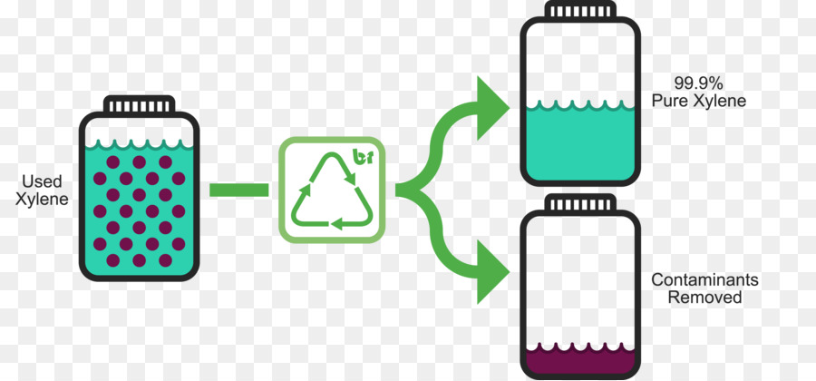 Solvant Dans Les Réactions Chimiques，Recyclage PNG