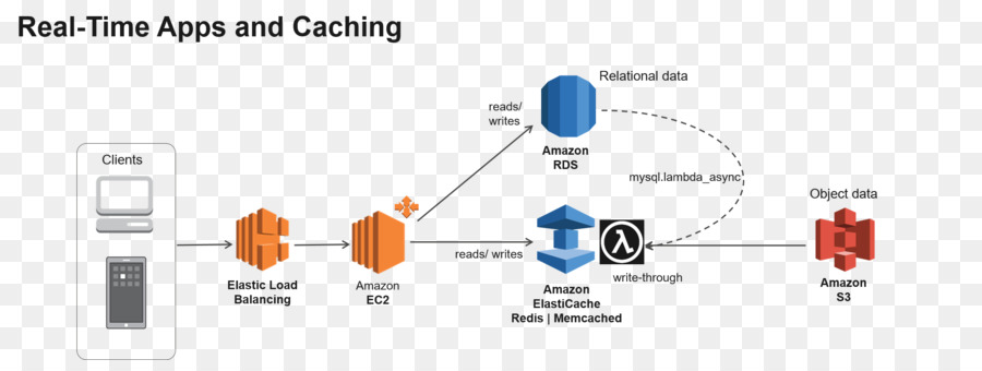 Amazon Elasticache，Redis PNG