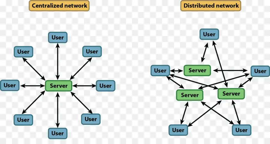 Réseau，Centralisé PNG