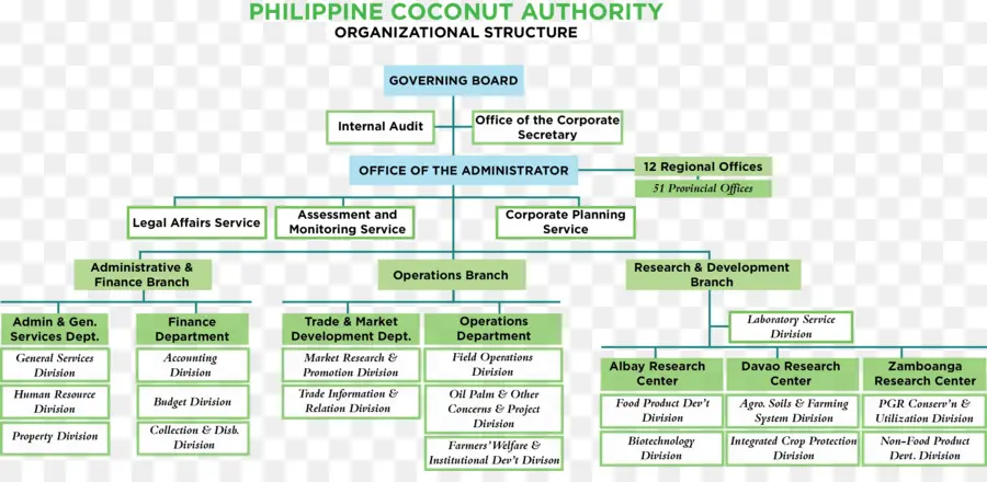 Structure Organisationnelle，Autorité Philippine De La Noix De Coco PNG