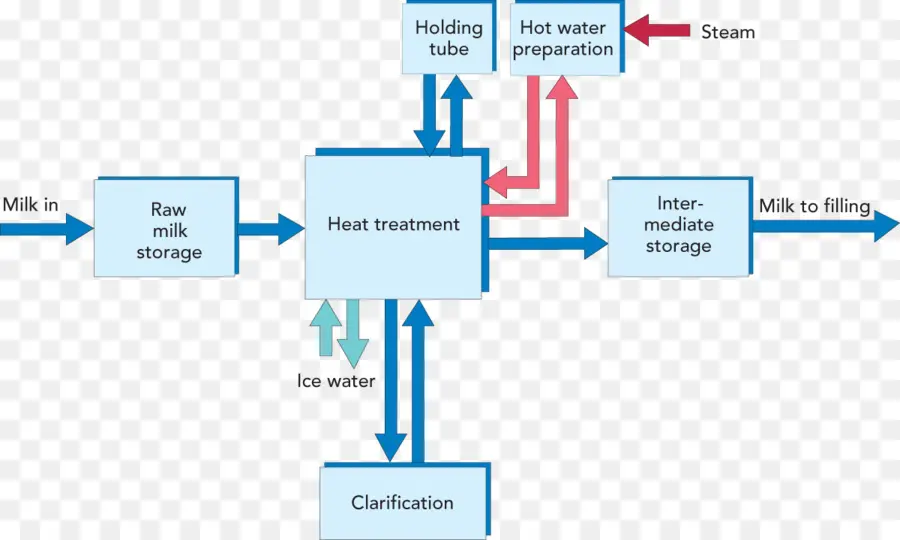 Lait，Diagramme De Flux De Processus PNG