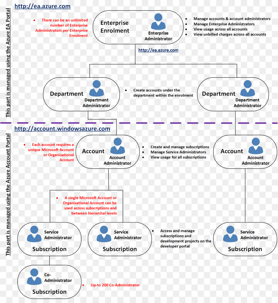 Organigramme，Structure PNG