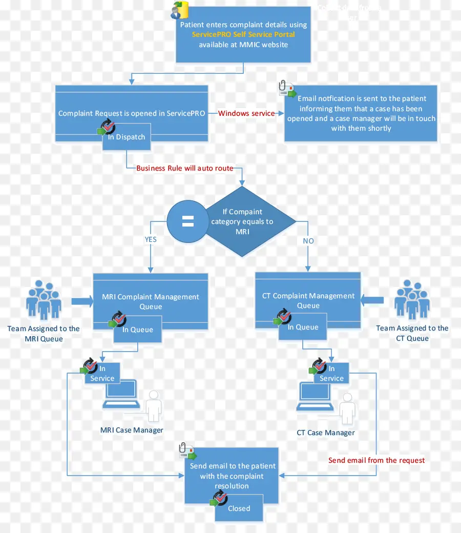 Organigramme，Processus PNG