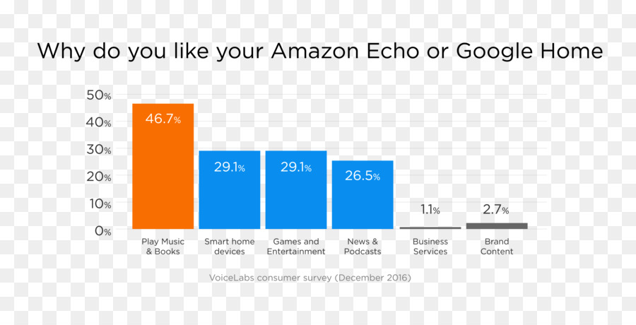 Amazon Echo，Google Adjoint PNG