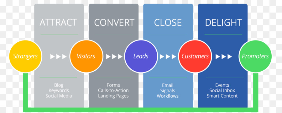 Le Marketing Numérique，L Inbound Marketing PNG