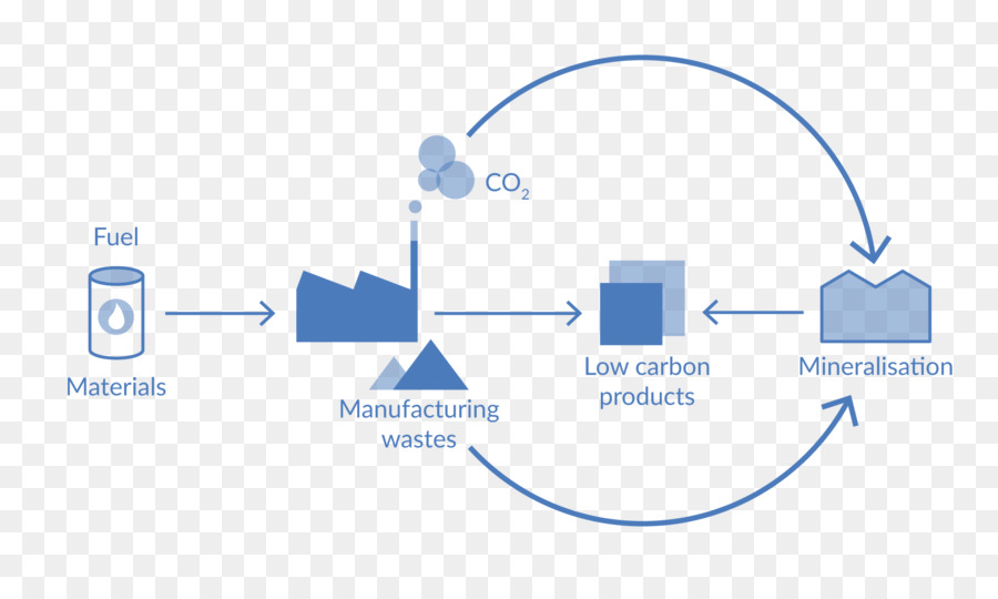 économie Circulaire，Le Dioxyde De Carbone PNG