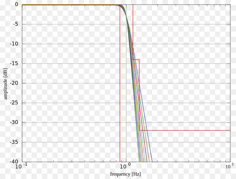 Graphique De Réponse En Fréquence，Fréquence PNG