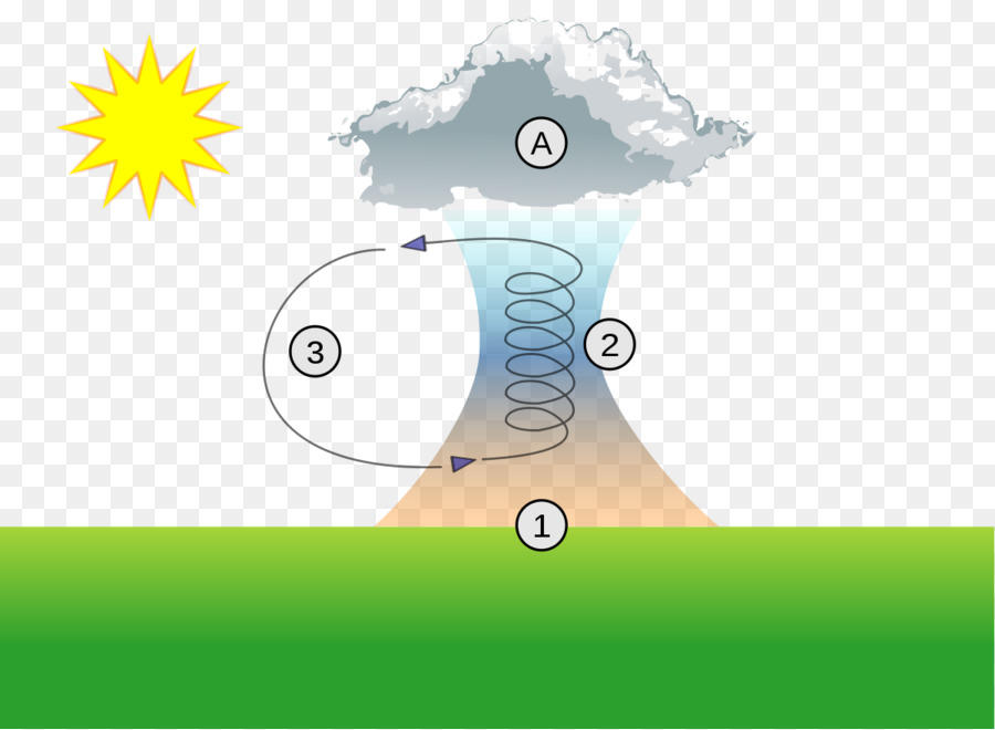 Thermique，L Atmosphère De La Terre PNG