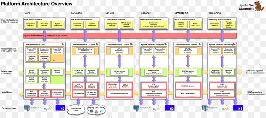 Schéma D'architecture De La Plateforme，Architecture PNG