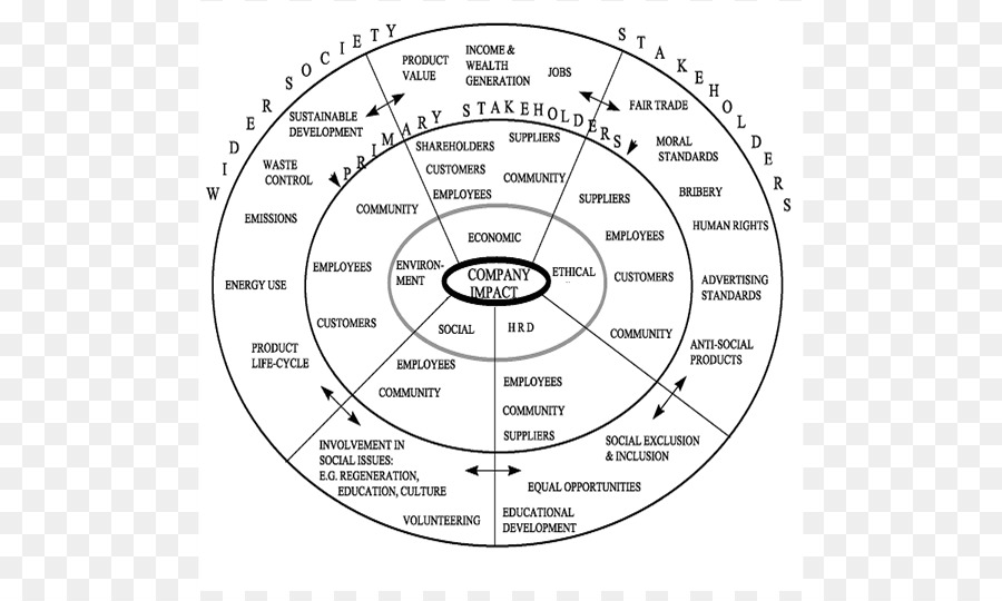Impact Sur L'entreprise，Parties Prenantes PNG