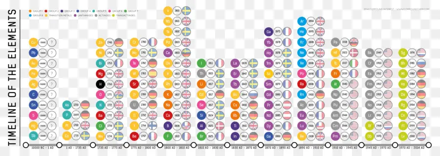 Chronologie Des éléments，Tableau Périodique PNG