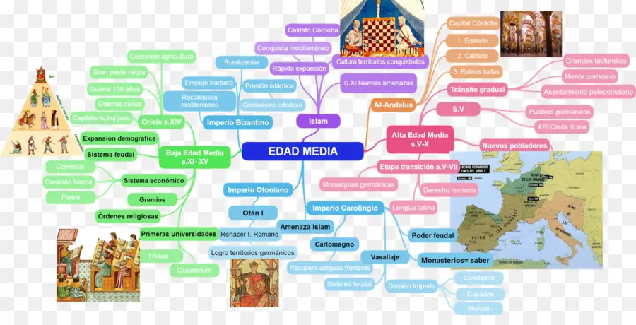 Carte Mentale De L’histoire Médiévale，Histoire PNG